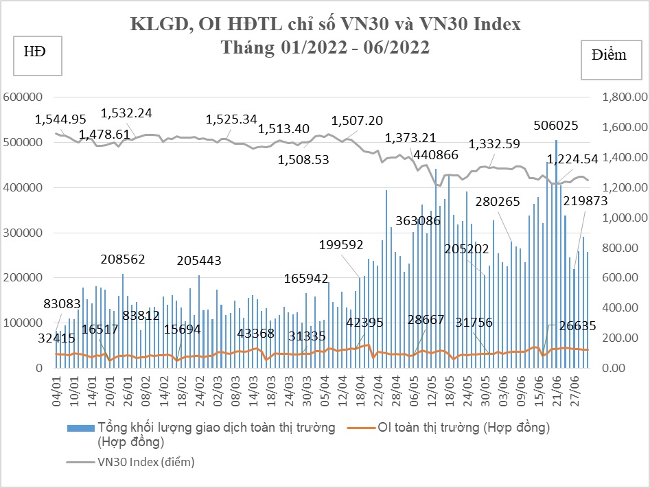 HNX tháng 6: Giao dịch phái sinh đạt kỷ lục 506.025 hợp đồng/phiên 